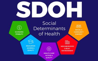 A graphic depicting Social determinants of health are the conditions in which people are born, live, work, and age, and the wider set of forces and systems shaping the conditions of daily life. They encompass various interconnected factors that influence an individual’s health outcomes and well-being. The social determinants of health are organized into five domains