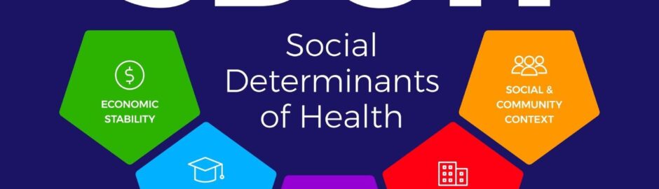 A graphic depicting Social determinants of health are the conditions in which people are born, live, work, and age, and the wider set of forces and systems shaping the conditions of daily life. They encompass various interconnected factors that influence an individual’s health outcomes and well-being. The social determinants of health are organized into five domains
